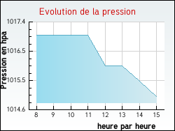 Evolution de la pression de la ville Saint-L�opardin-d'Augy